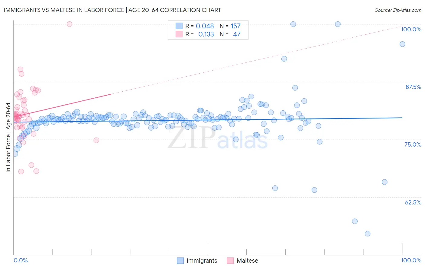 Immigrants vs Maltese In Labor Force | Age 20-64