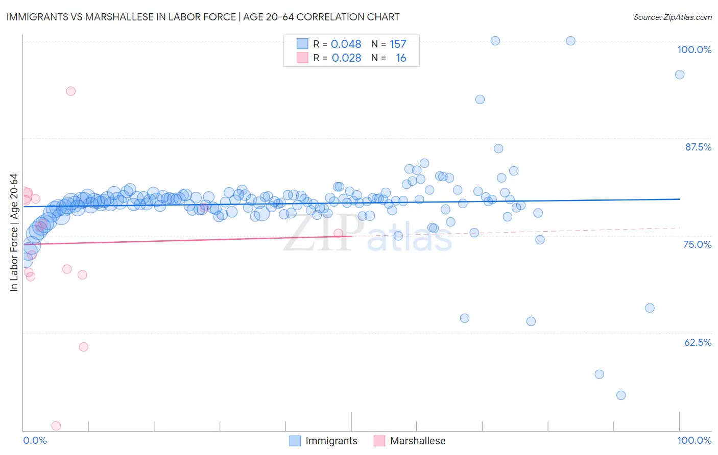 Immigrants vs Marshallese In Labor Force | Age 20-64