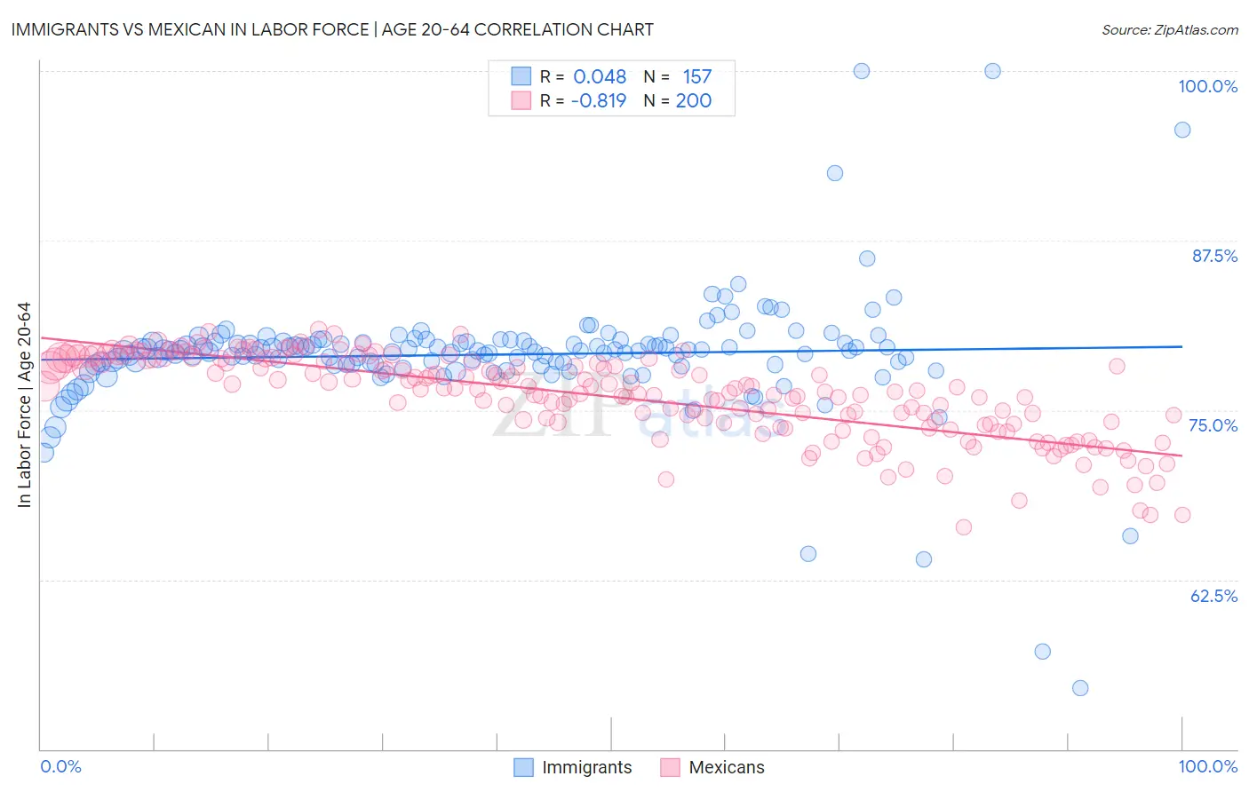 Immigrants vs Mexican In Labor Force | Age 20-64