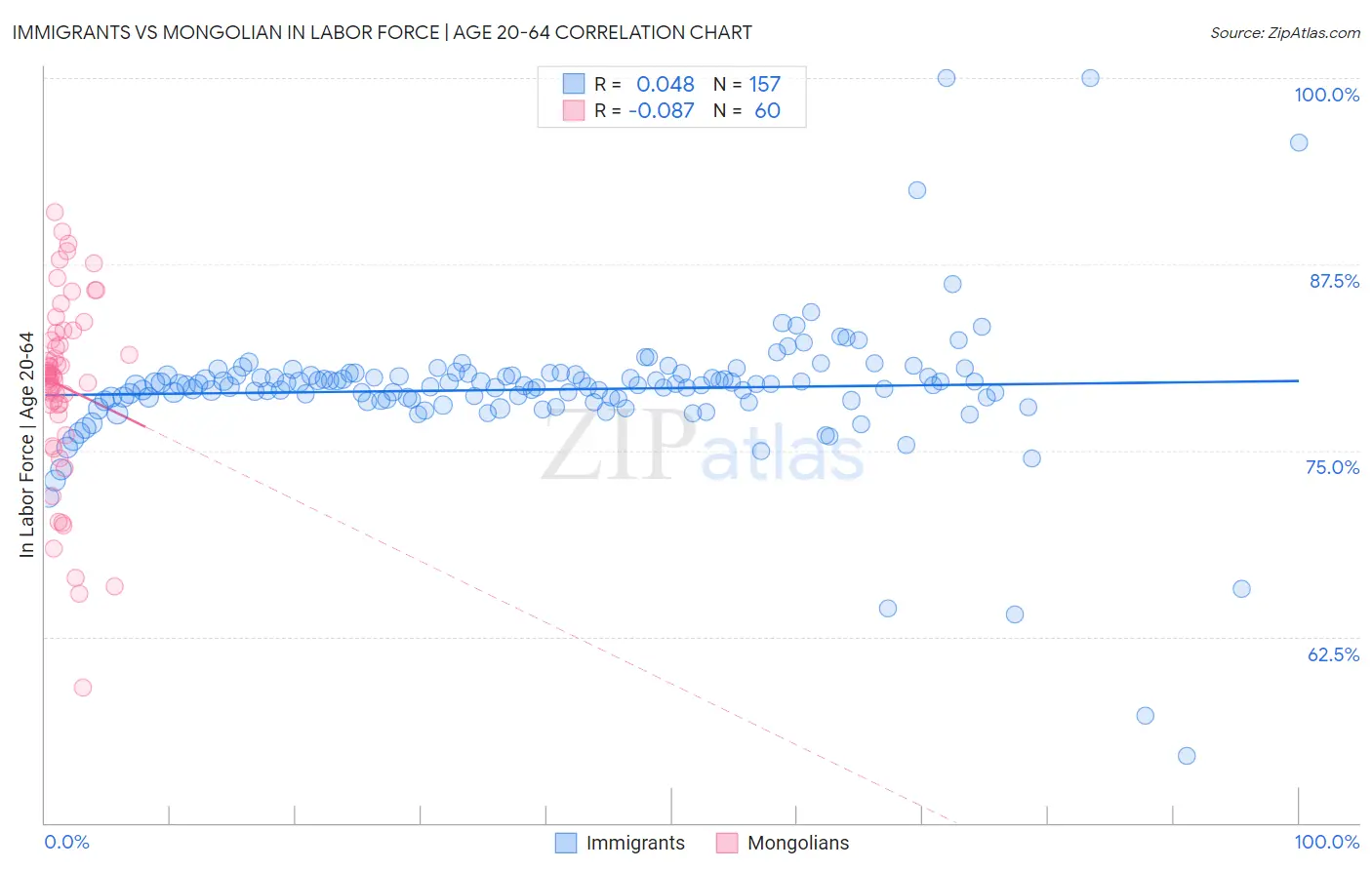 Immigrants vs Mongolian In Labor Force | Age 20-64