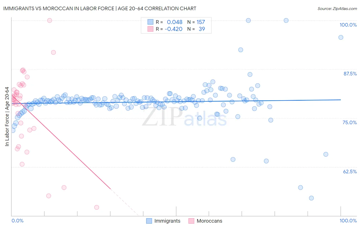 Immigrants vs Moroccan In Labor Force | Age 20-64