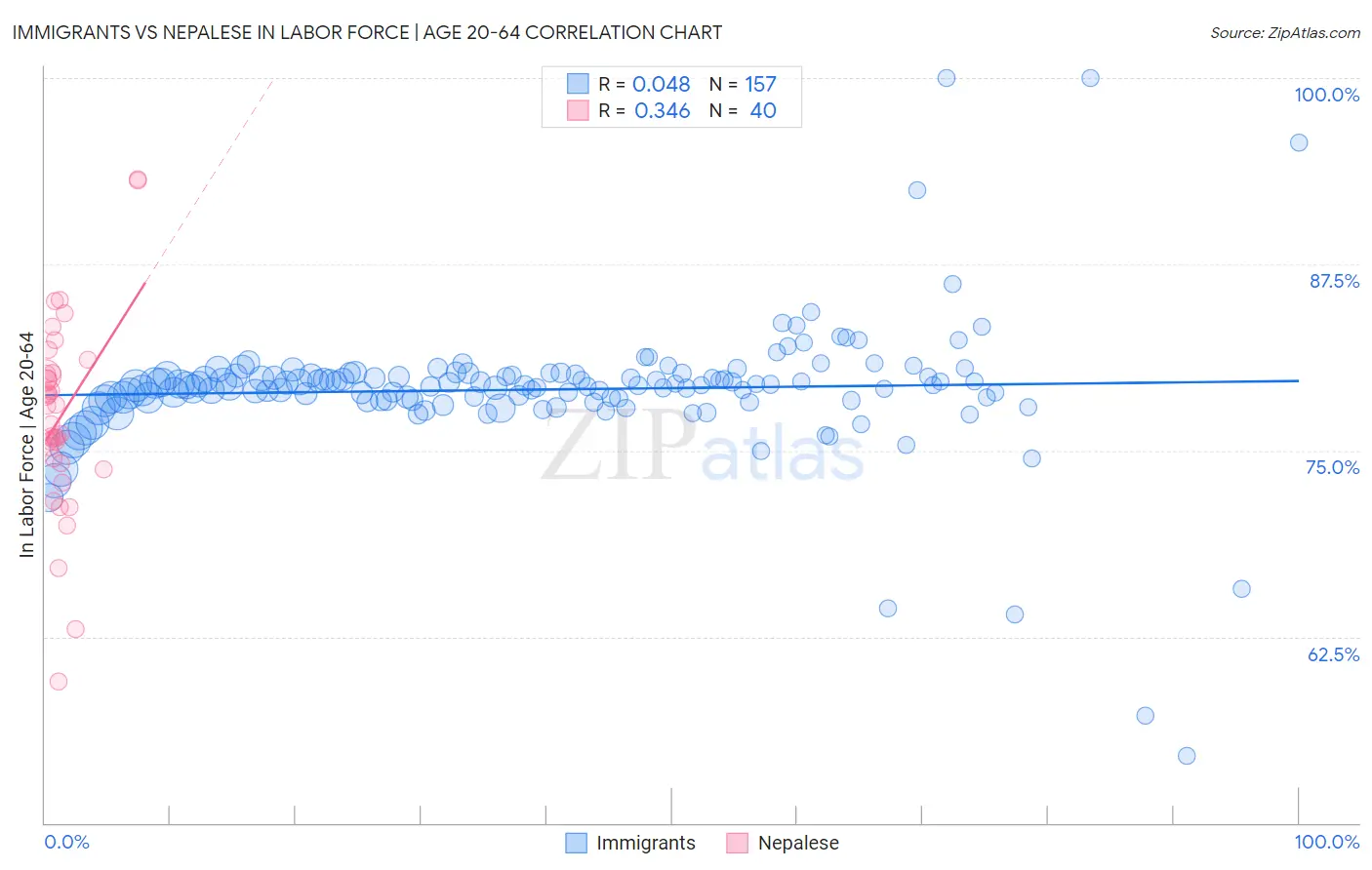 Immigrants vs Nepalese In Labor Force | Age 20-64