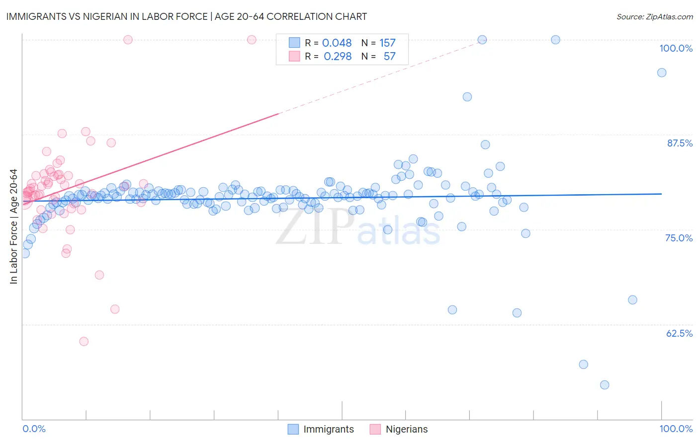 Immigrants vs Nigerian In Labor Force | Age 20-64