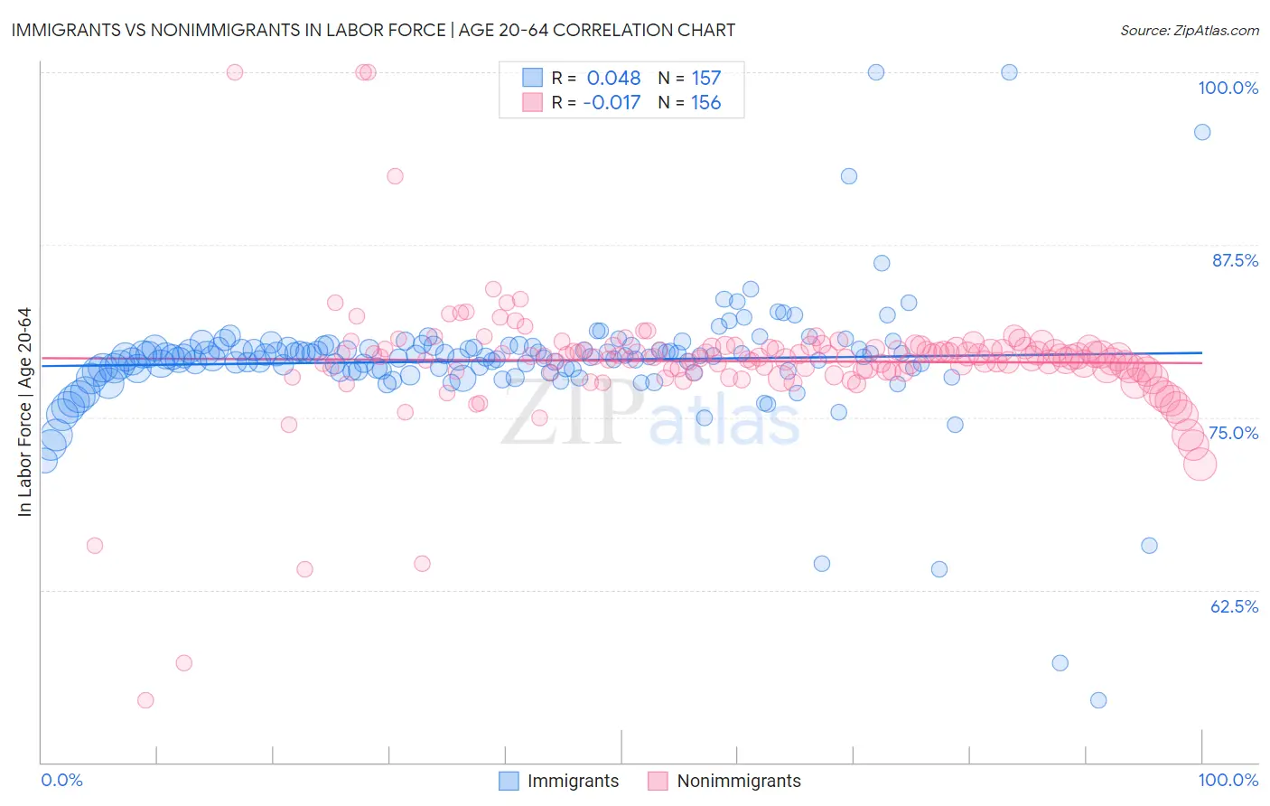 Immigrants vs Nonimmigrants In Labor Force | Age 20-64