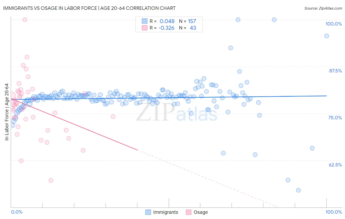 Immigrants vs Osage In Labor Force | Age 20-64