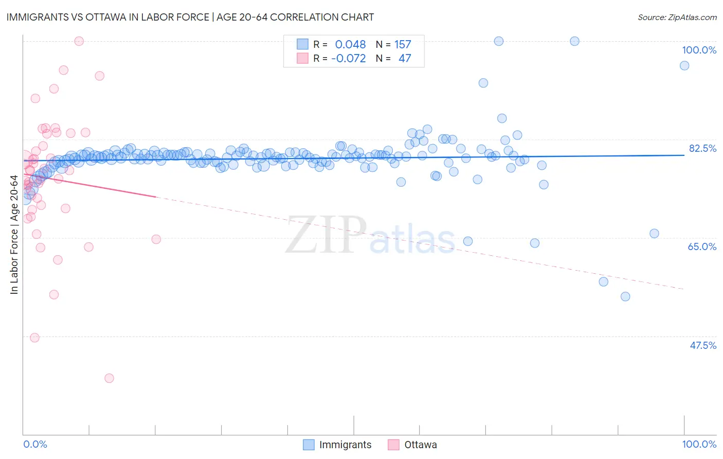 Immigrants vs Ottawa In Labor Force | Age 20-64