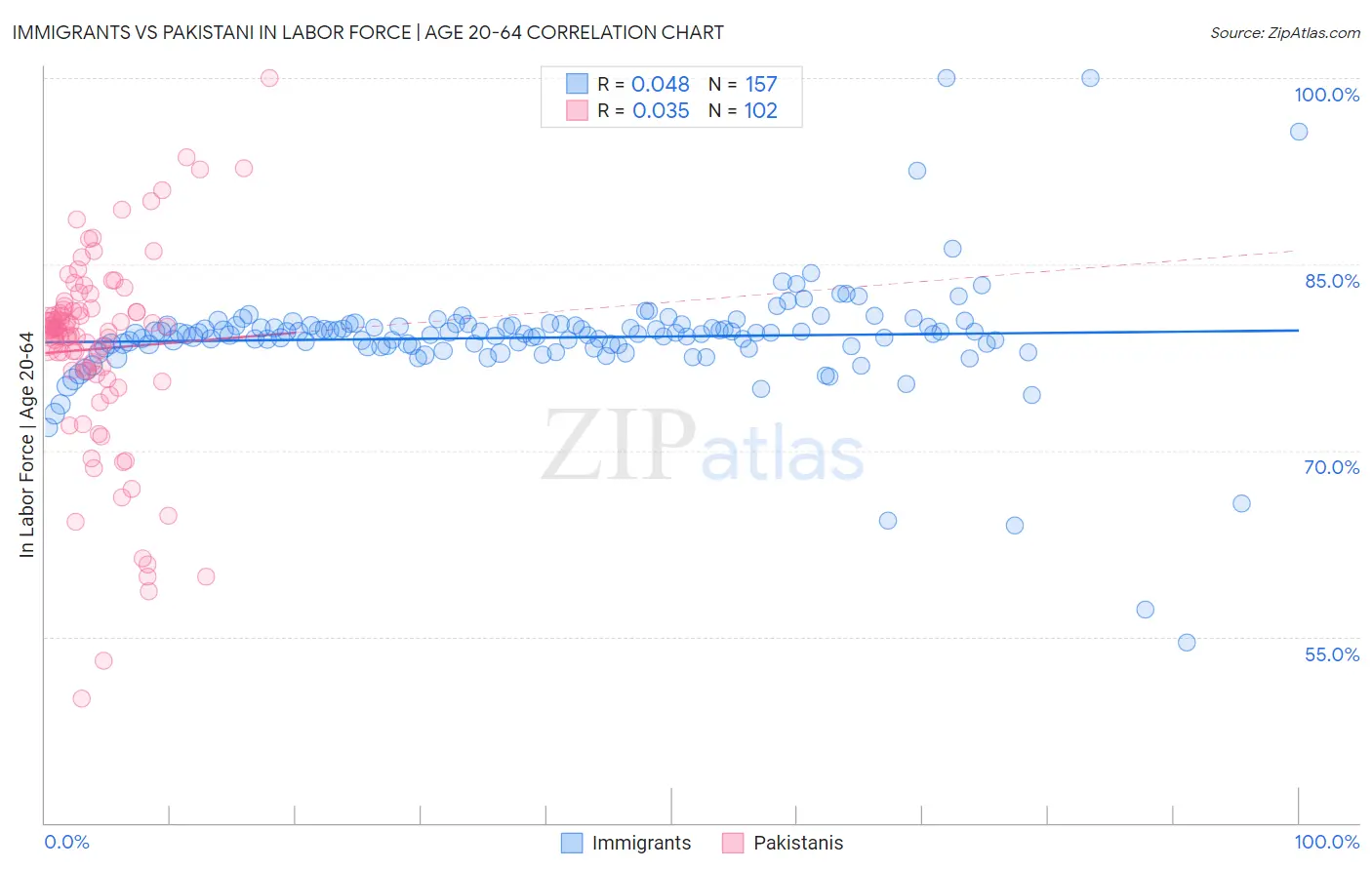 Immigrants vs Pakistani In Labor Force | Age 20-64