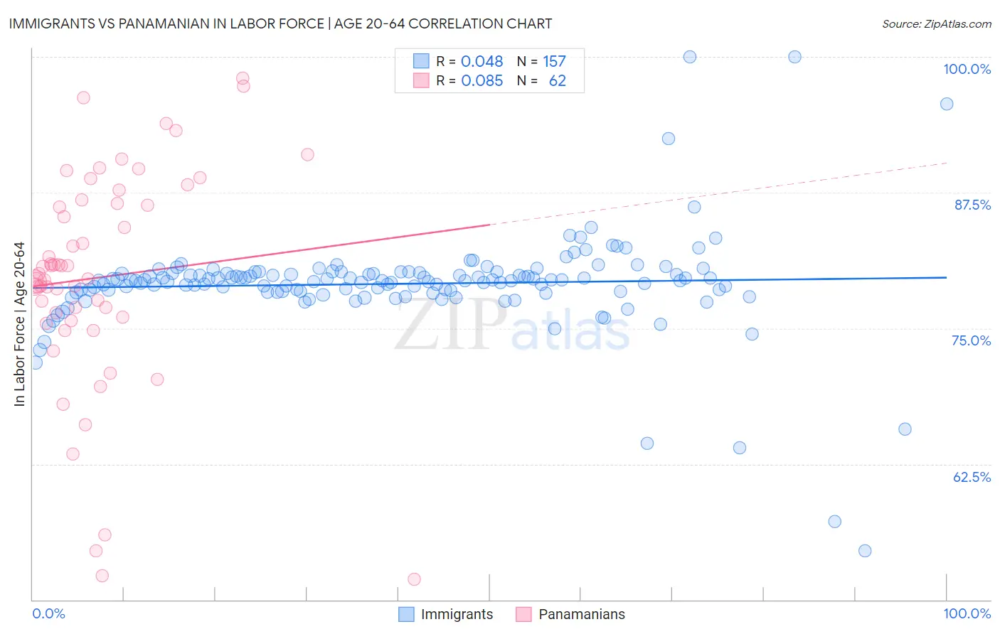 Immigrants vs Panamanian In Labor Force | Age 20-64