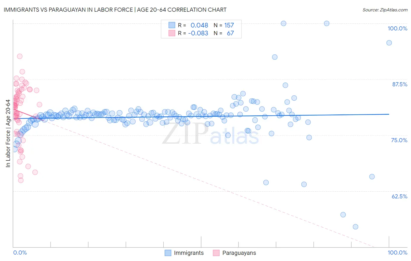 Immigrants vs Paraguayan In Labor Force | Age 20-64