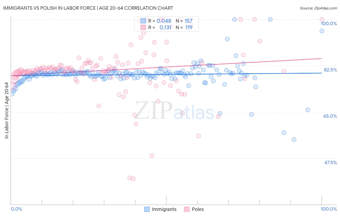 Immigrants vs Polish In Labor Force | Age 20-64