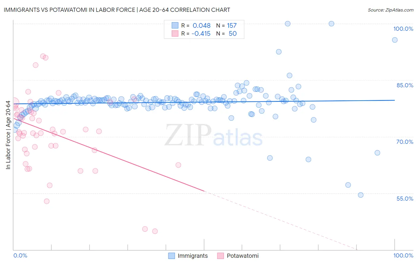 Immigrants vs Potawatomi In Labor Force | Age 20-64