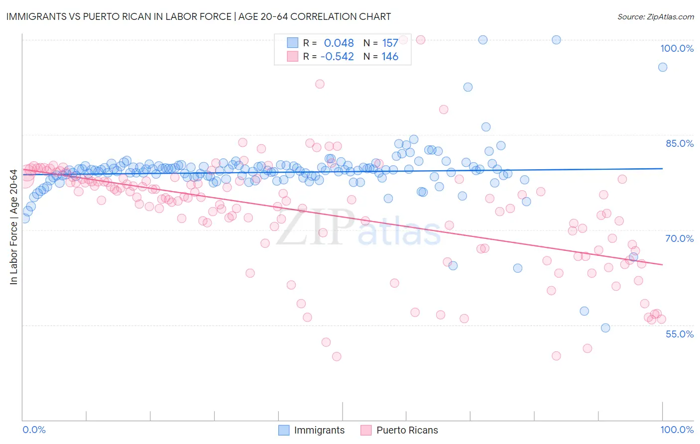Immigrants vs Puerto Rican In Labor Force | Age 20-64
