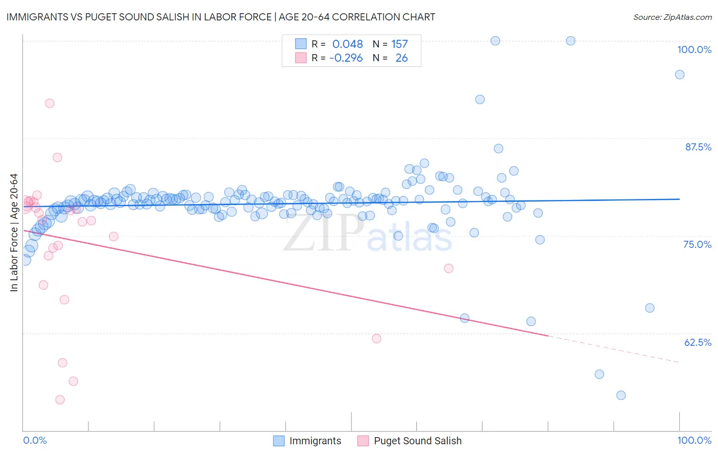 Immigrants vs Puget Sound Salish In Labor Force | Age 20-64