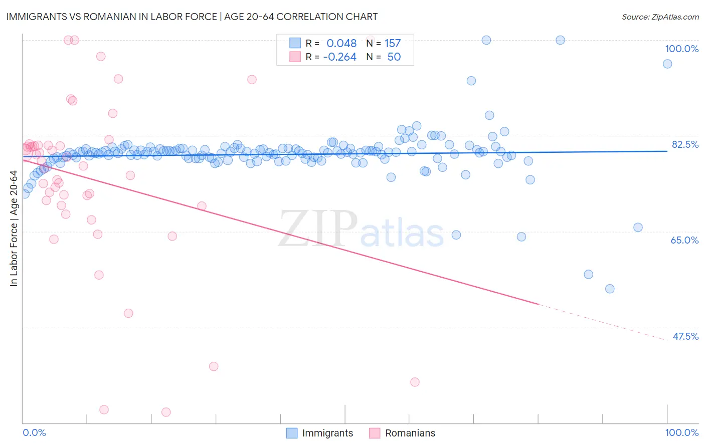 Immigrants vs Romanian In Labor Force | Age 20-64