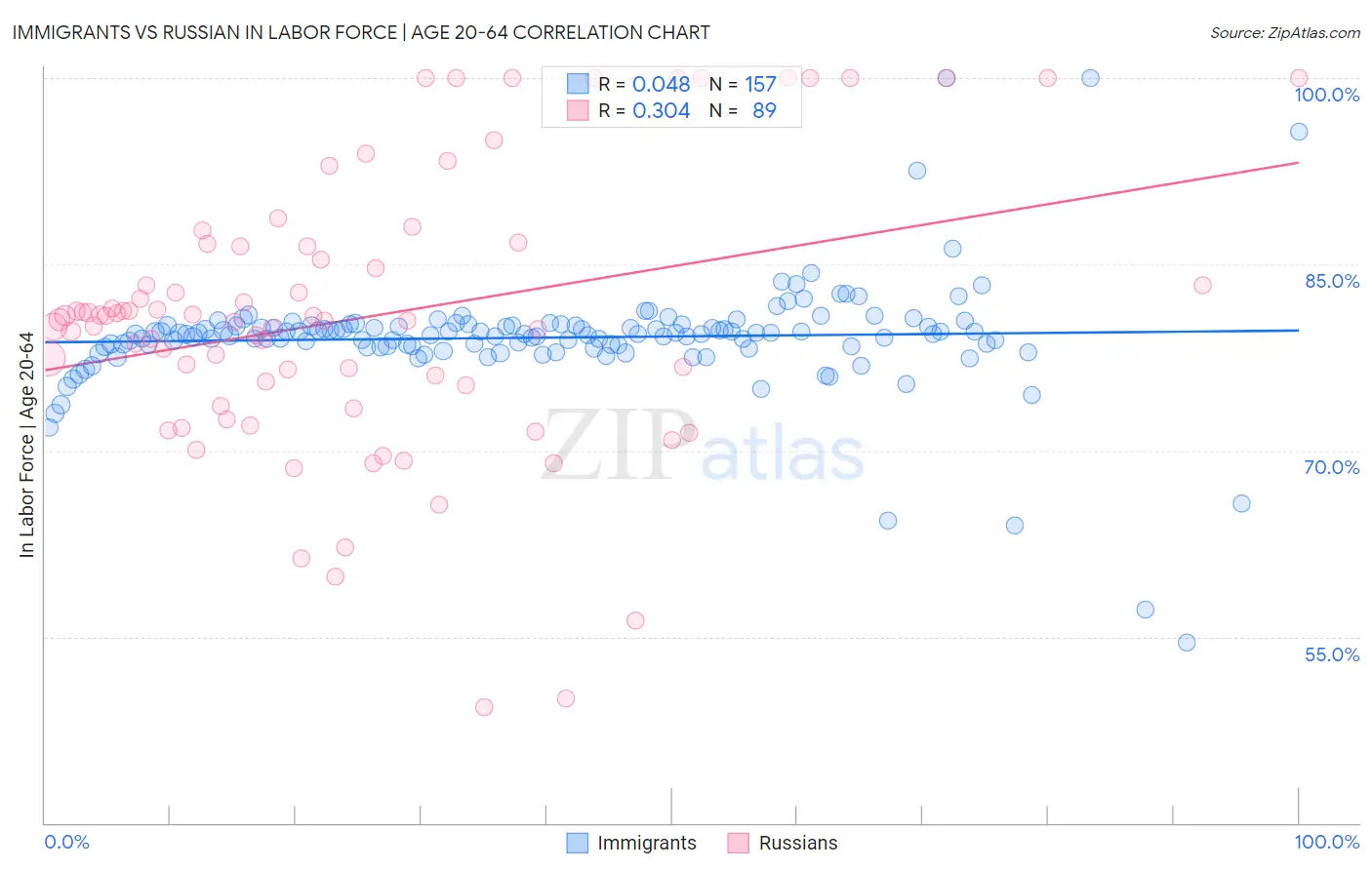 Immigrants vs Russian In Labor Force | Age 20-64