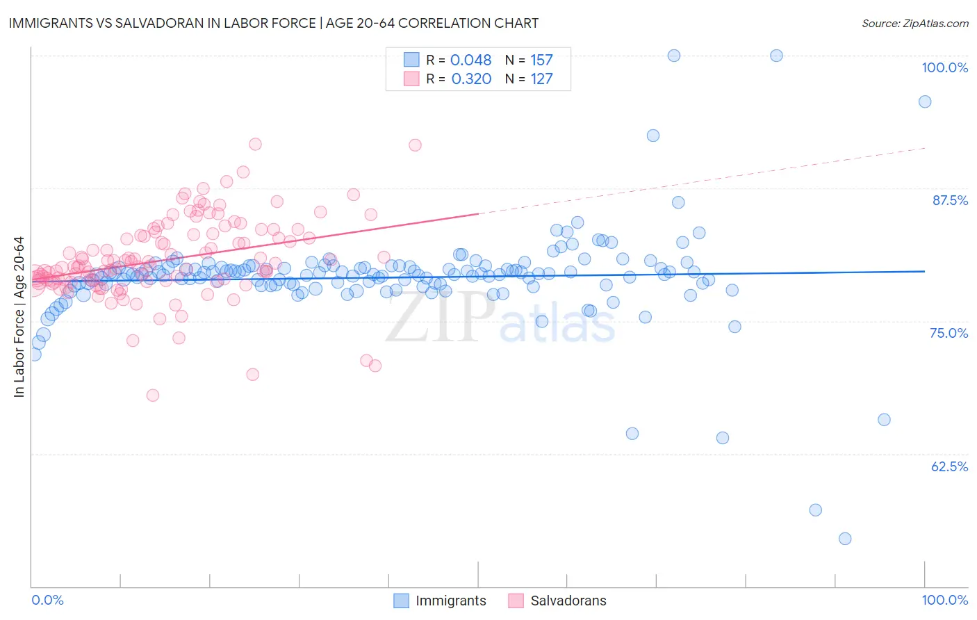 Immigrants vs Salvadoran In Labor Force | Age 20-64