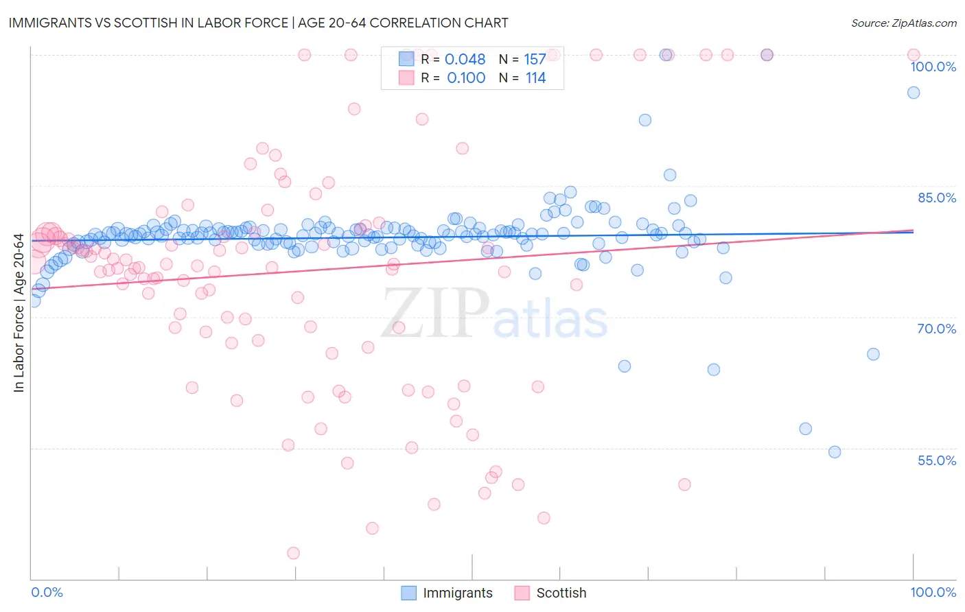 Immigrants vs Scottish In Labor Force | Age 20-64