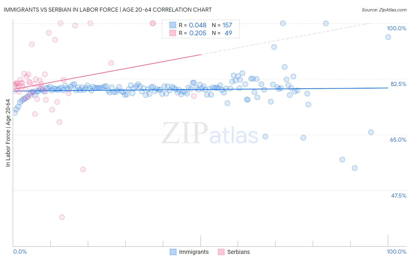 Immigrants vs Serbian In Labor Force | Age 20-64