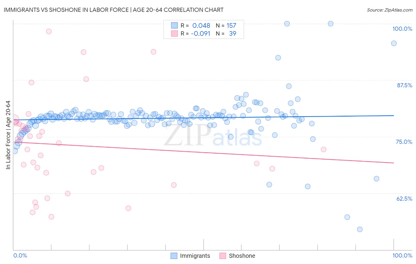 Immigrants vs Shoshone In Labor Force | Age 20-64
