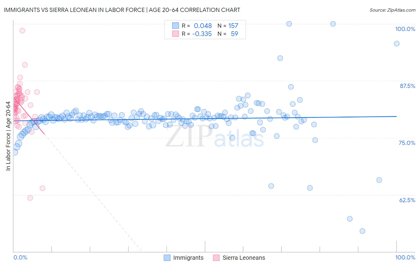 Immigrants vs Sierra Leonean In Labor Force | Age 20-64