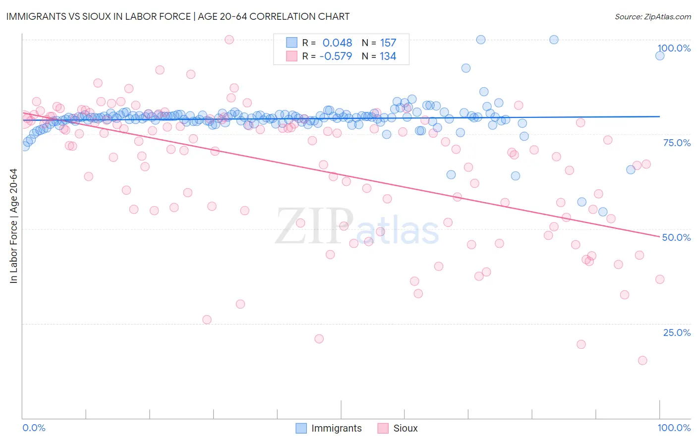Immigrants vs Sioux In Labor Force | Age 20-64