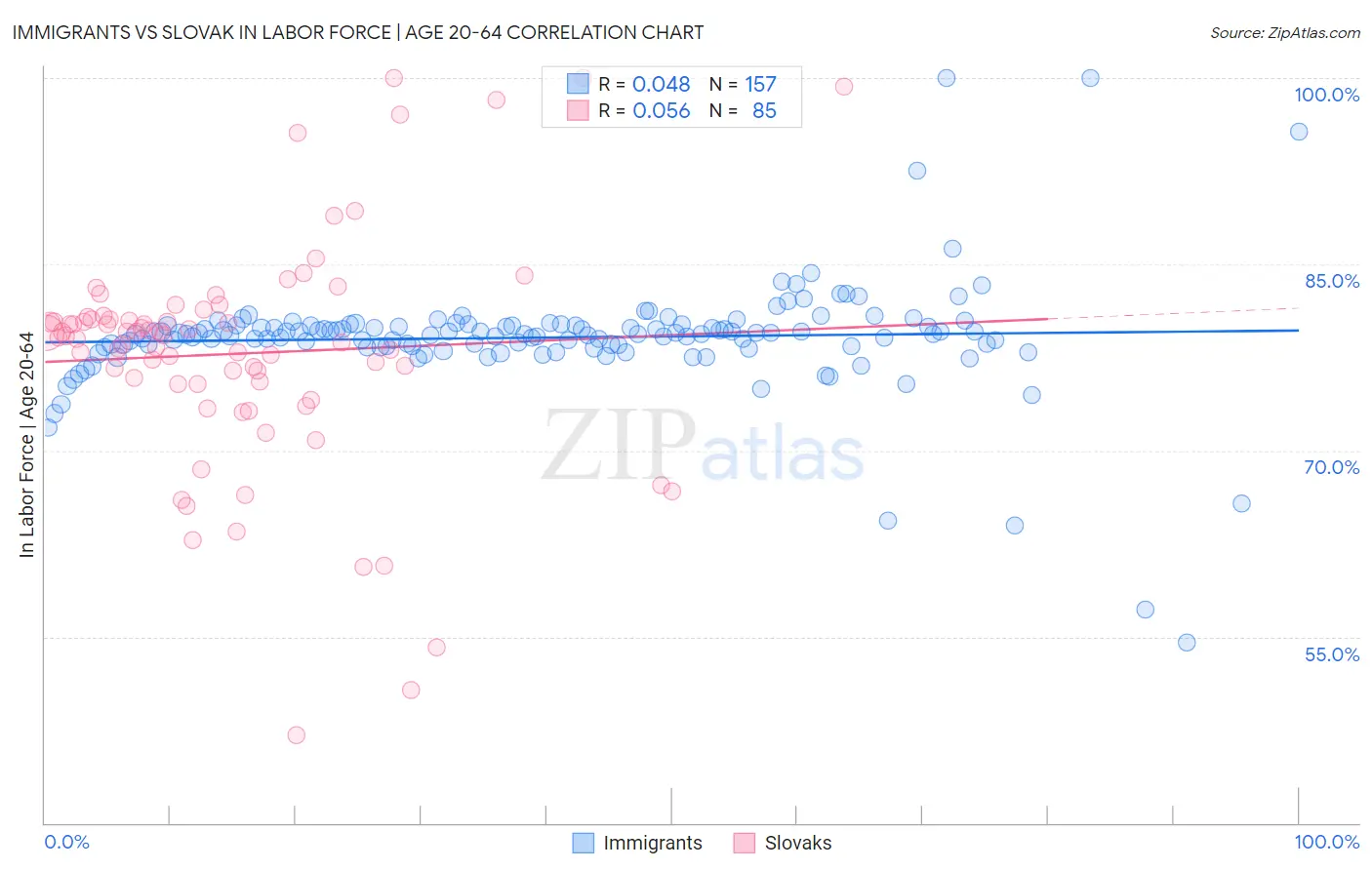 Immigrants vs Slovak In Labor Force | Age 20-64