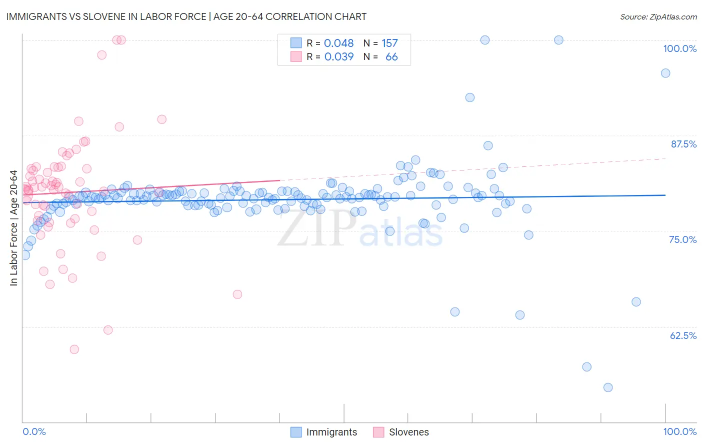 Immigrants vs Slovene In Labor Force | Age 20-64