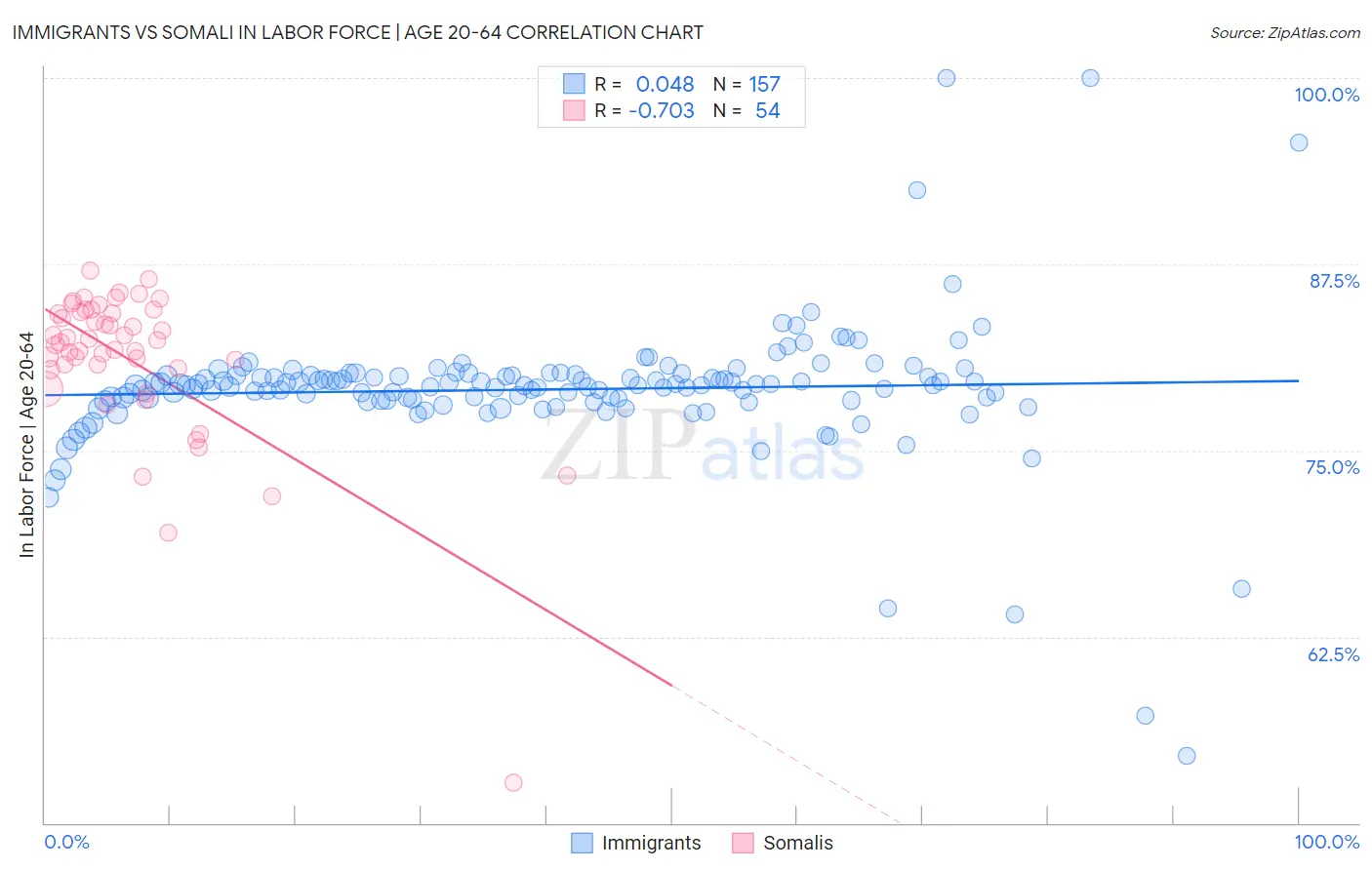 Immigrants vs Somali In Labor Force | Age 20-64