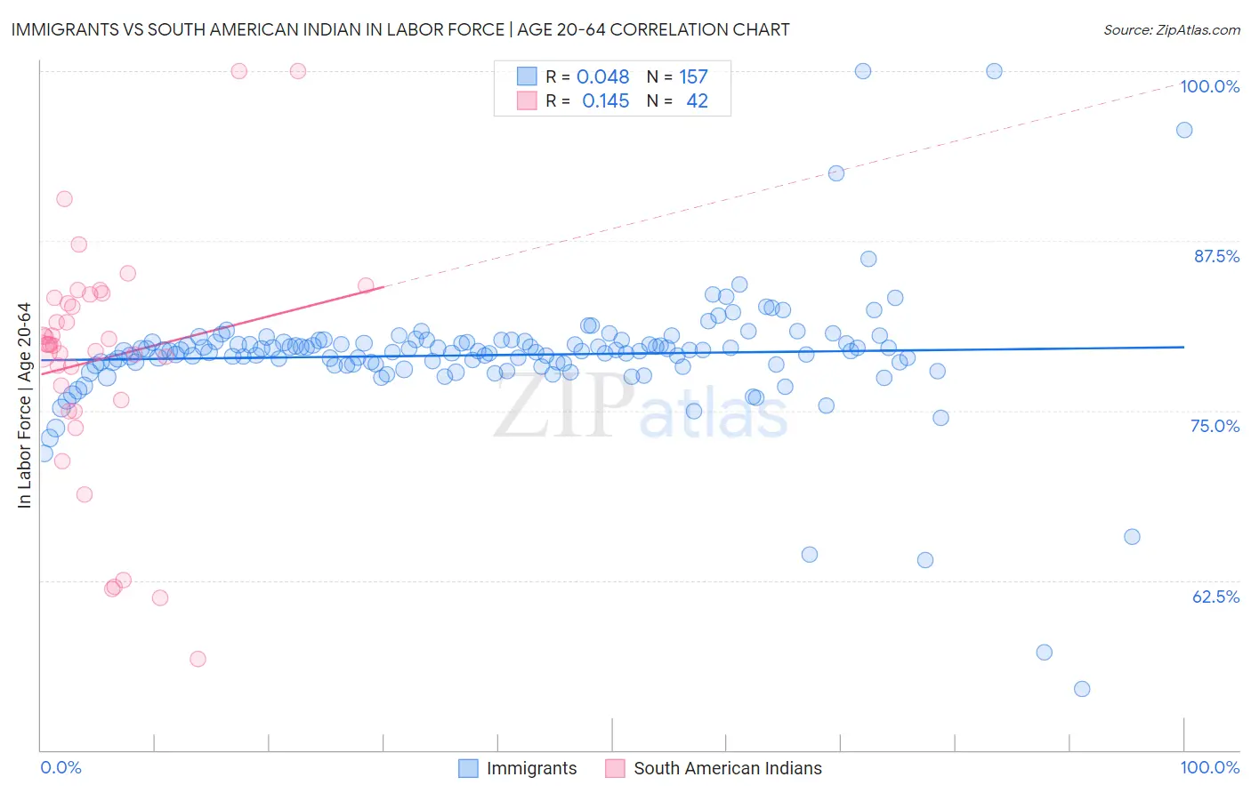 Immigrants vs South American Indian In Labor Force | Age 20-64