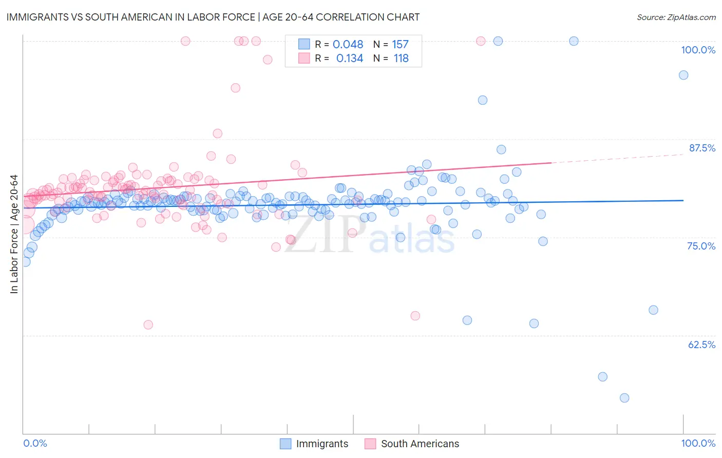 Immigrants vs South American In Labor Force | Age 20-64