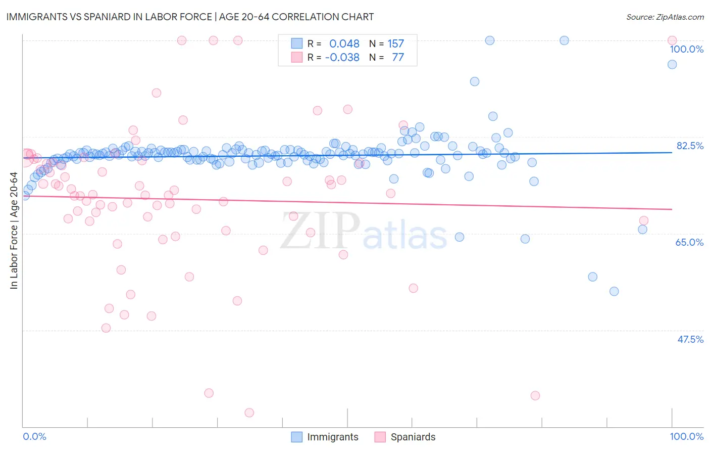 Immigrants vs Spaniard In Labor Force | Age 20-64