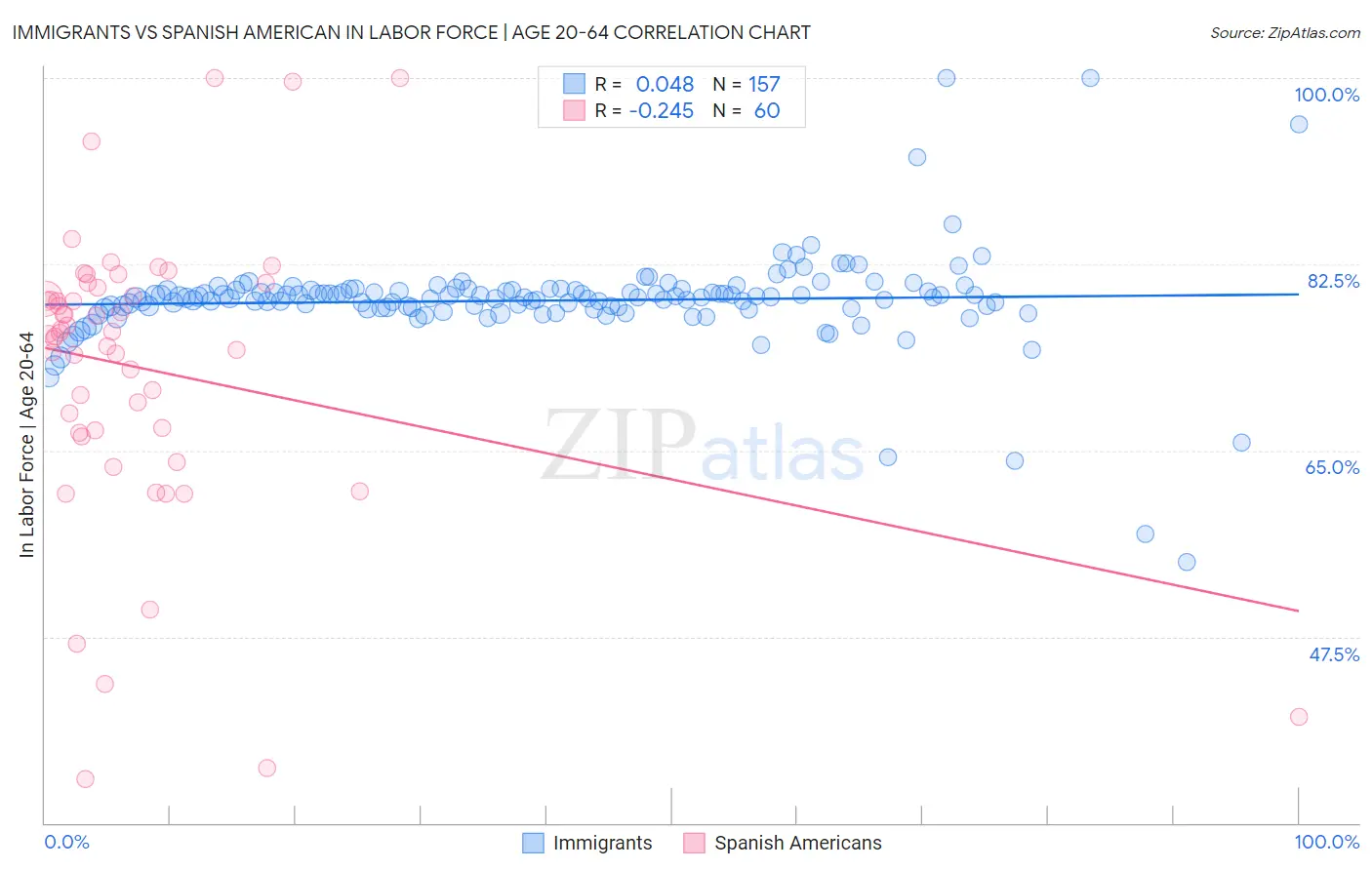 Immigrants vs Spanish American In Labor Force | Age 20-64