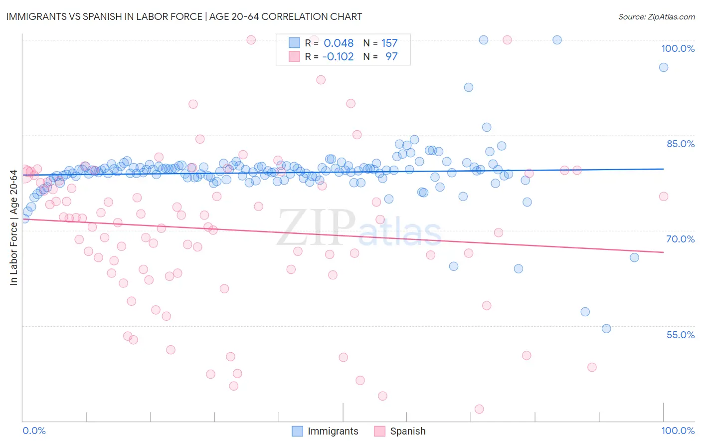 Immigrants vs Spanish In Labor Force | Age 20-64