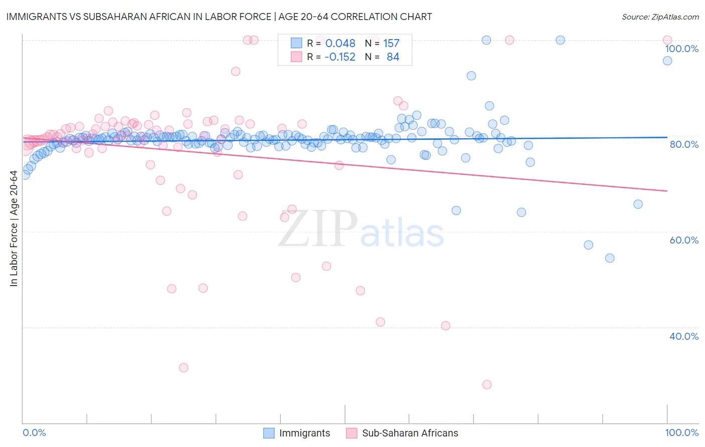 Immigrants vs Subsaharan African In Labor Force | Age 20-64