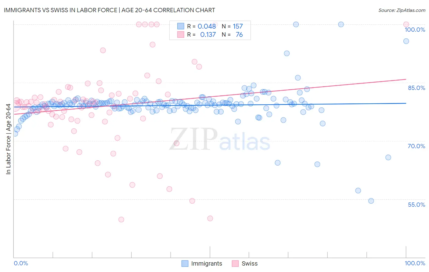 Immigrants vs Swiss In Labor Force | Age 20-64