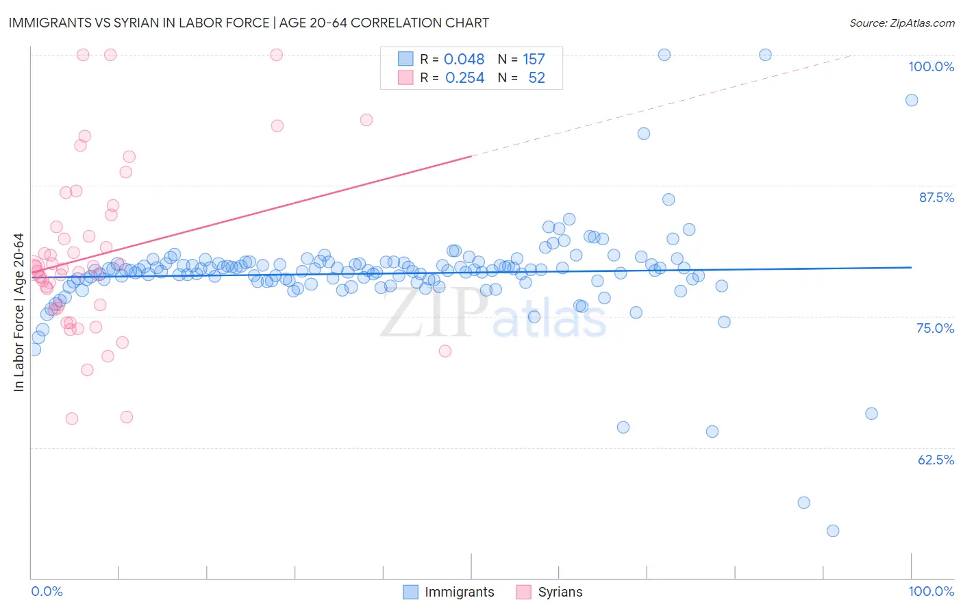 Immigrants vs Syrian In Labor Force | Age 20-64