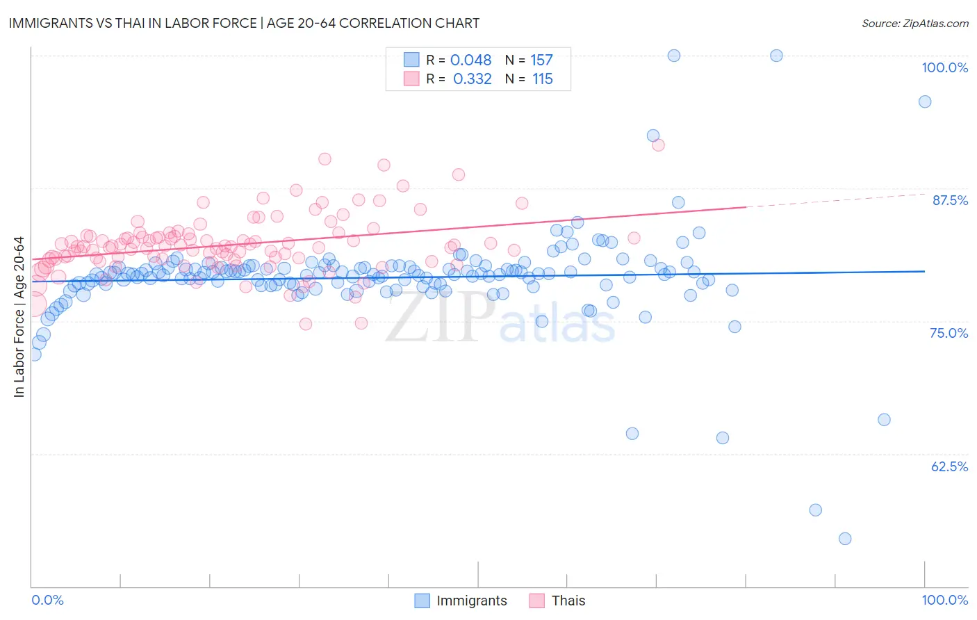 Immigrants vs Thai In Labor Force | Age 20-64