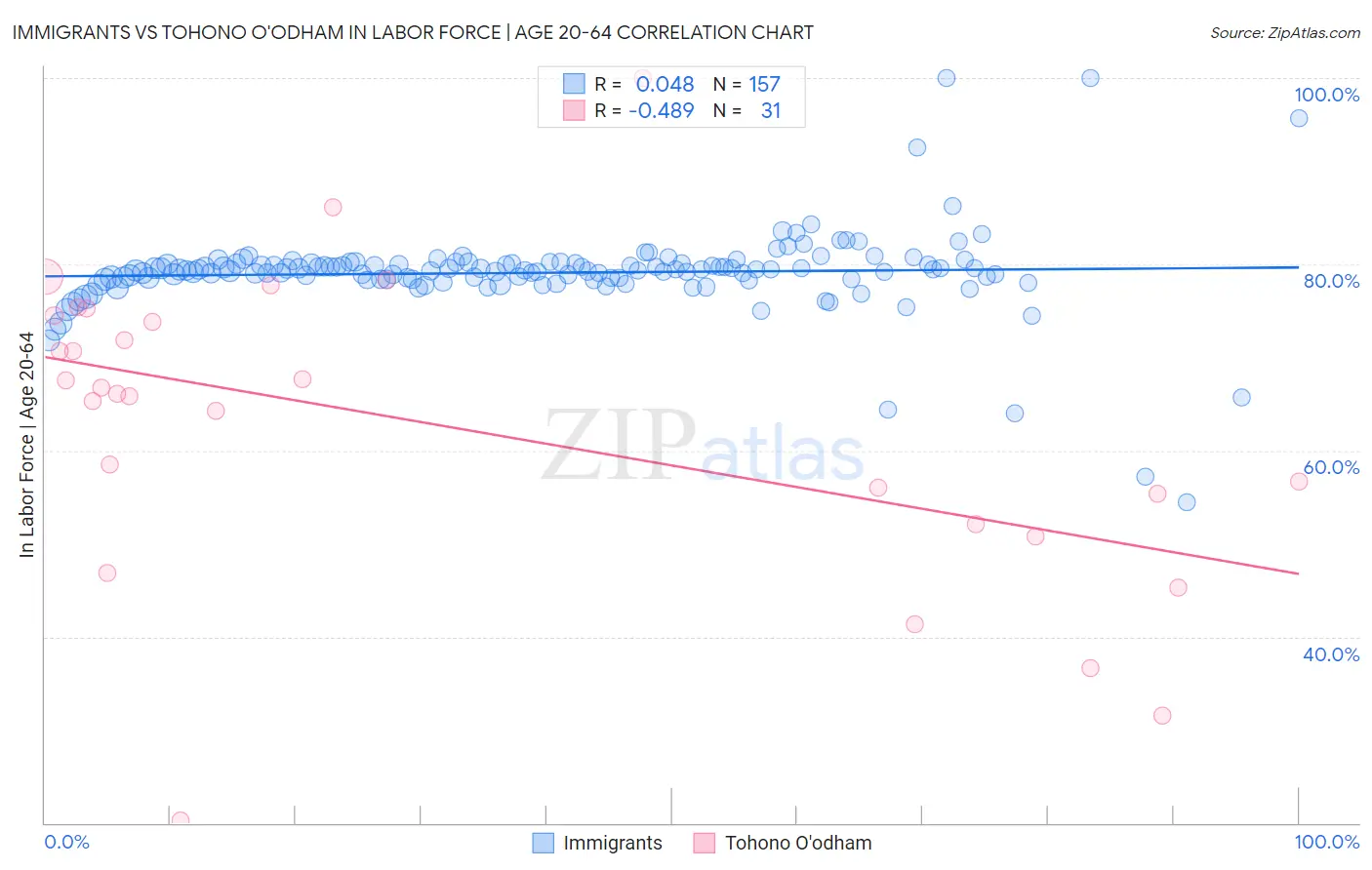 Immigrants vs Tohono O'odham In Labor Force | Age 20-64