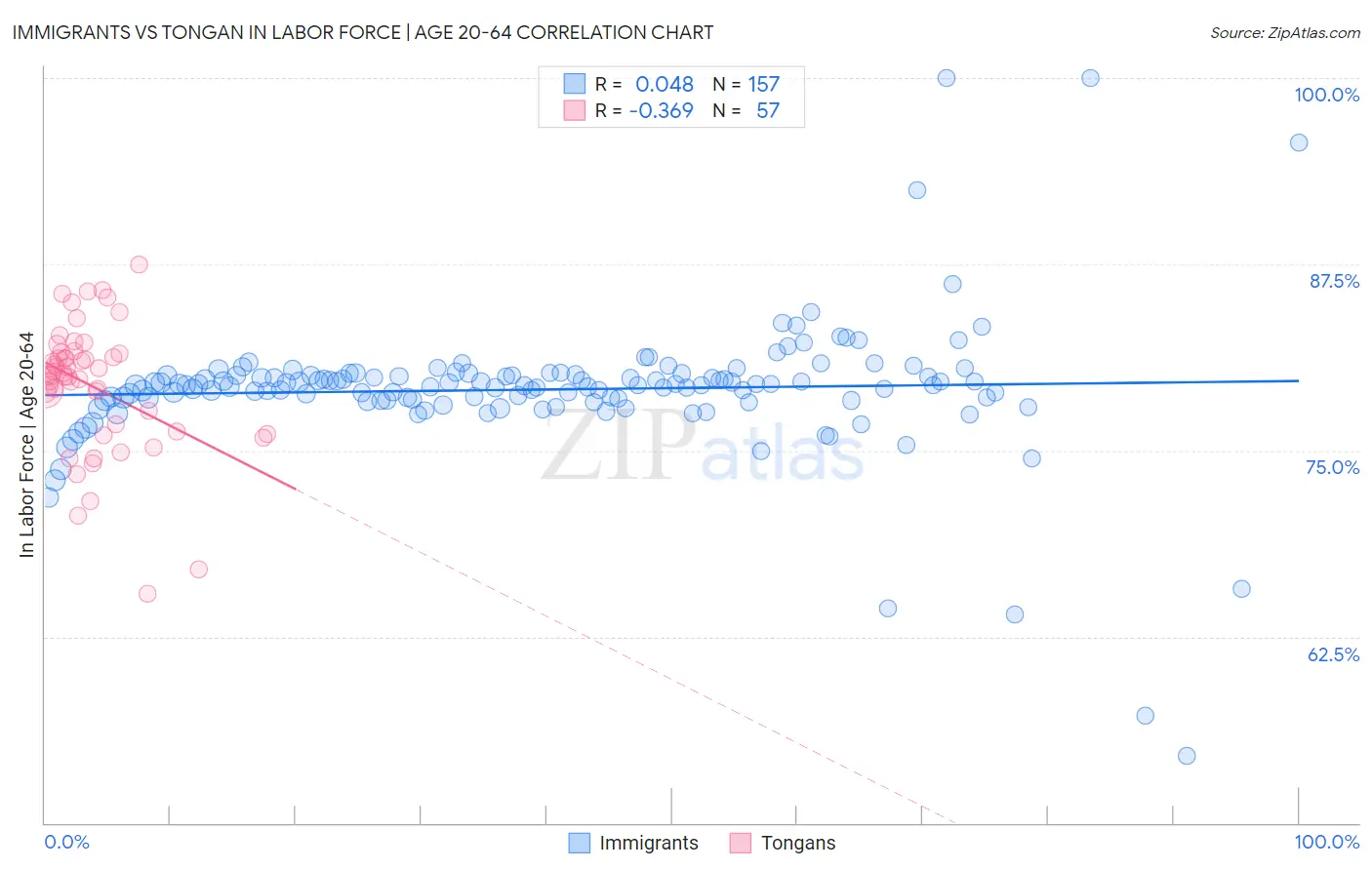 Immigrants vs Tongan In Labor Force | Age 20-64