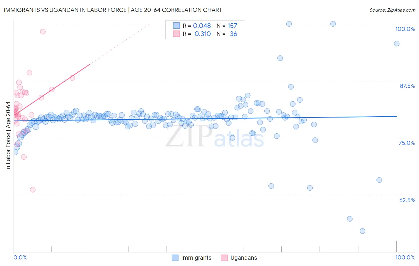 Immigrants vs Ugandan In Labor Force | Age 20-64