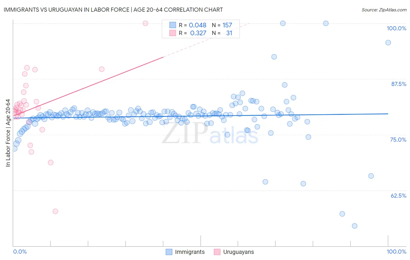 Immigrants vs Uruguayan In Labor Force | Age 20-64