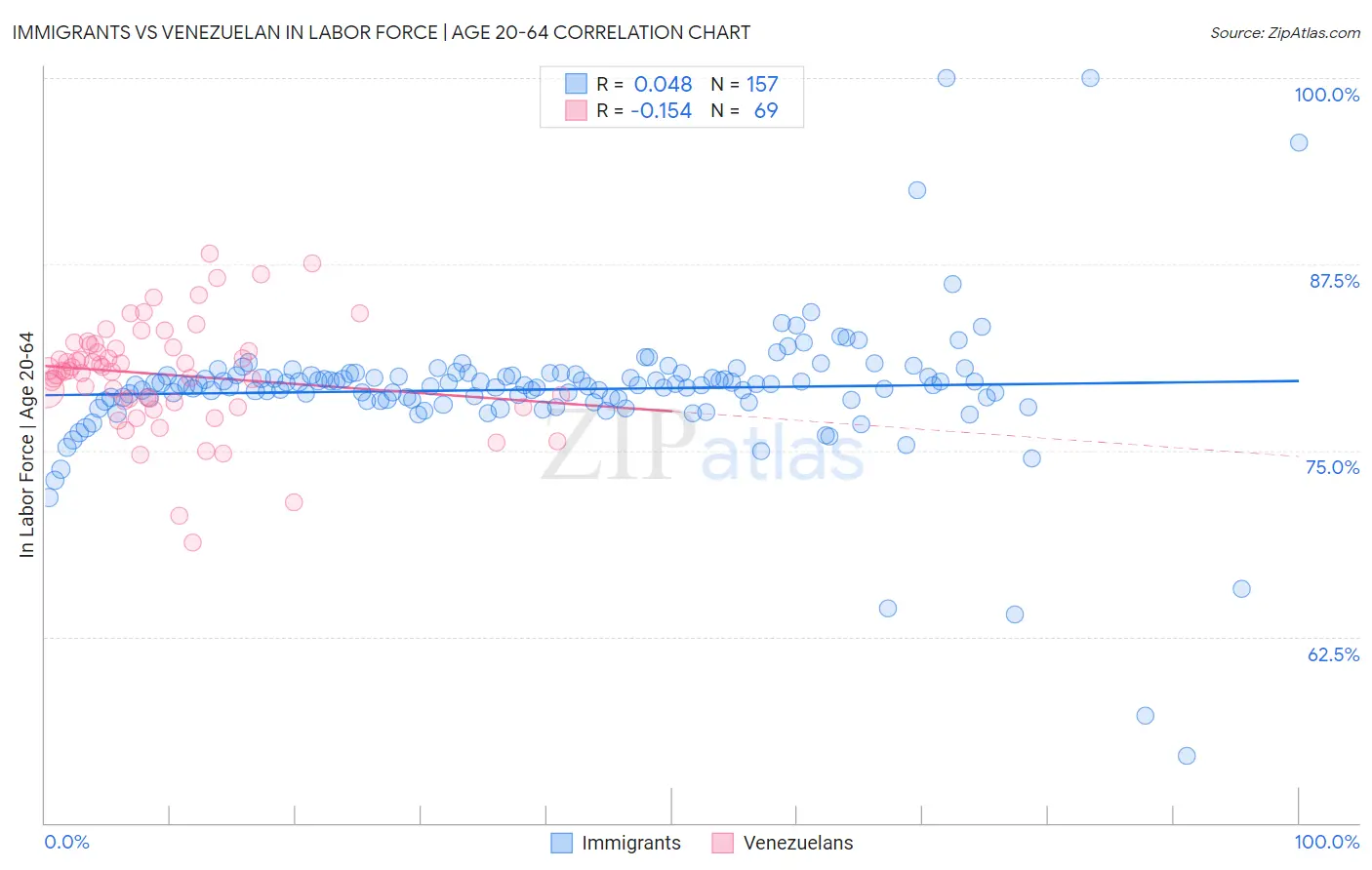 Immigrants vs Venezuelan In Labor Force | Age 20-64