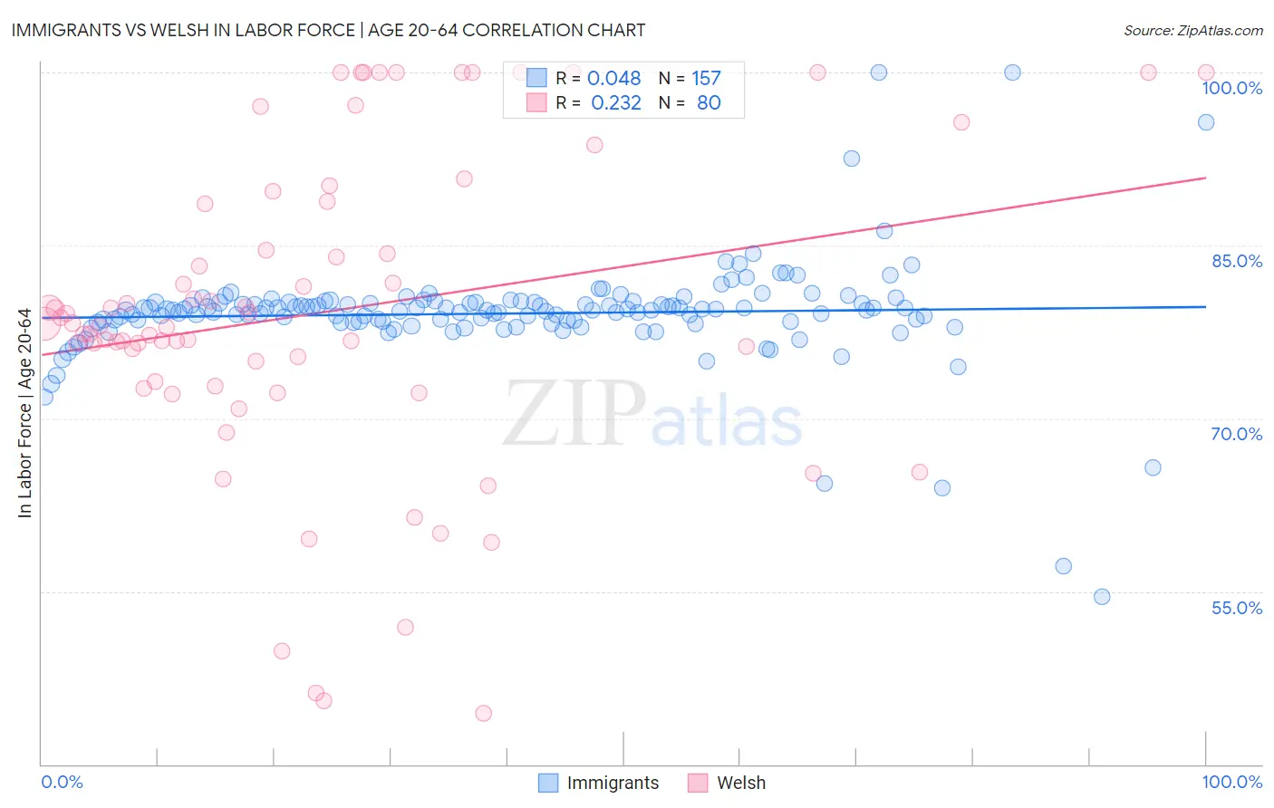 Immigrants vs Welsh In Labor Force | Age 20-64