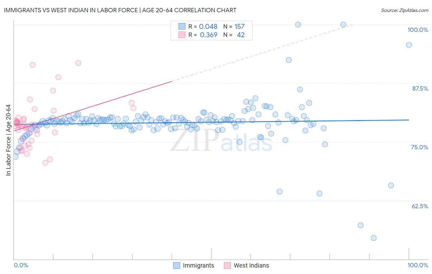 Immigrants vs West Indian In Labor Force | Age 20-64