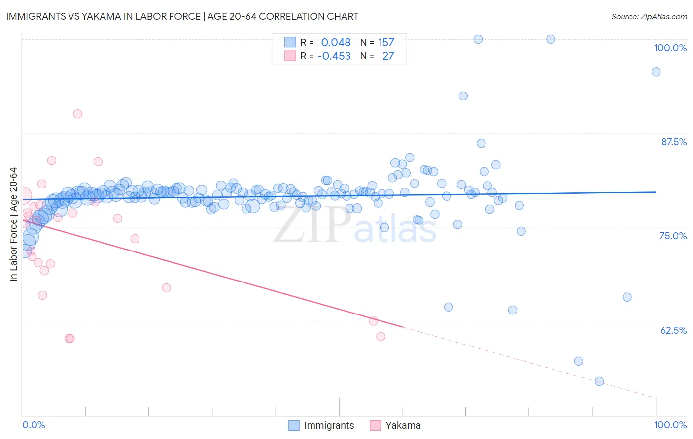Immigrants vs Yakama In Labor Force | Age 20-64