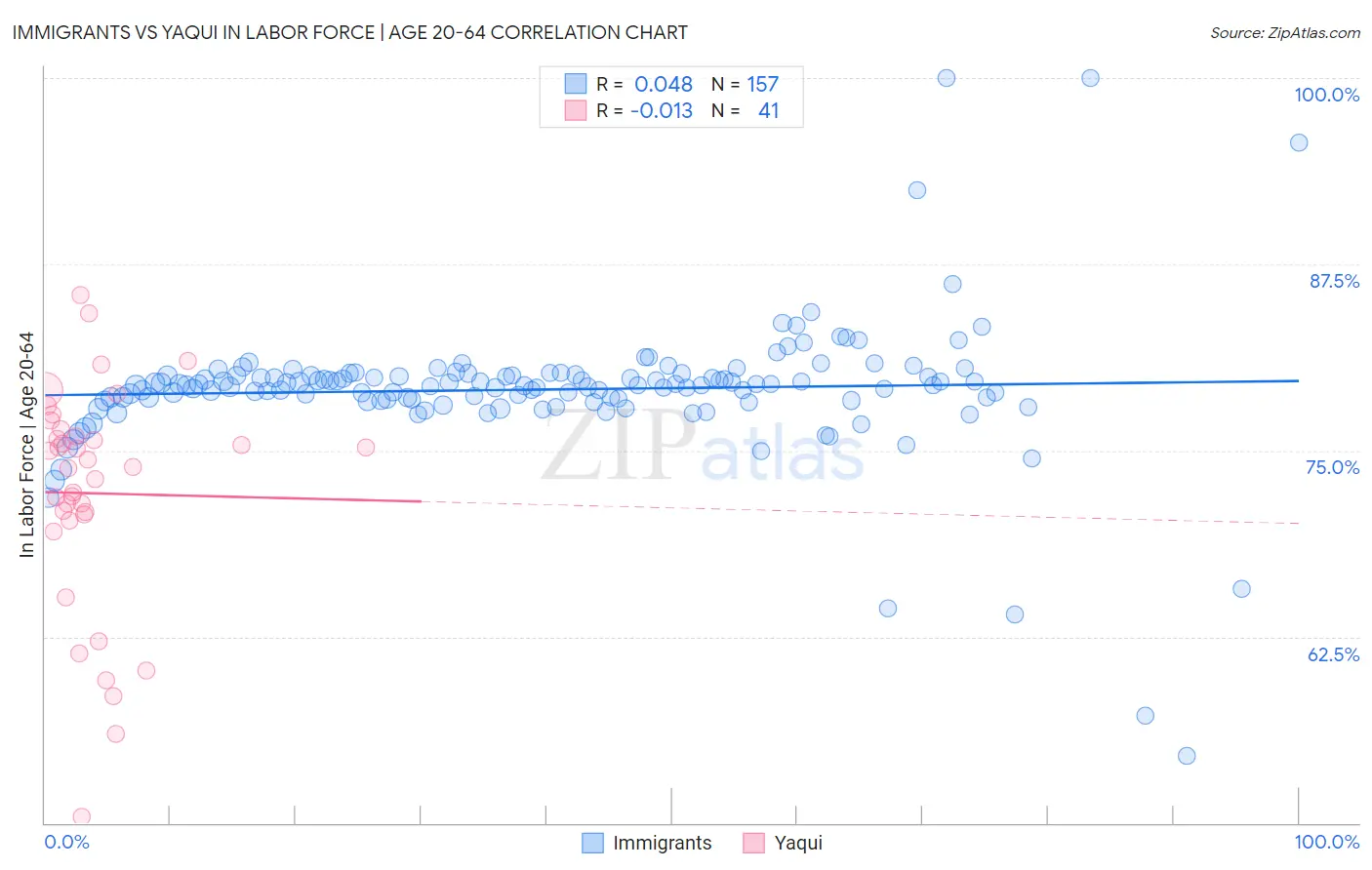 Immigrants vs Yaqui In Labor Force | Age 20-64