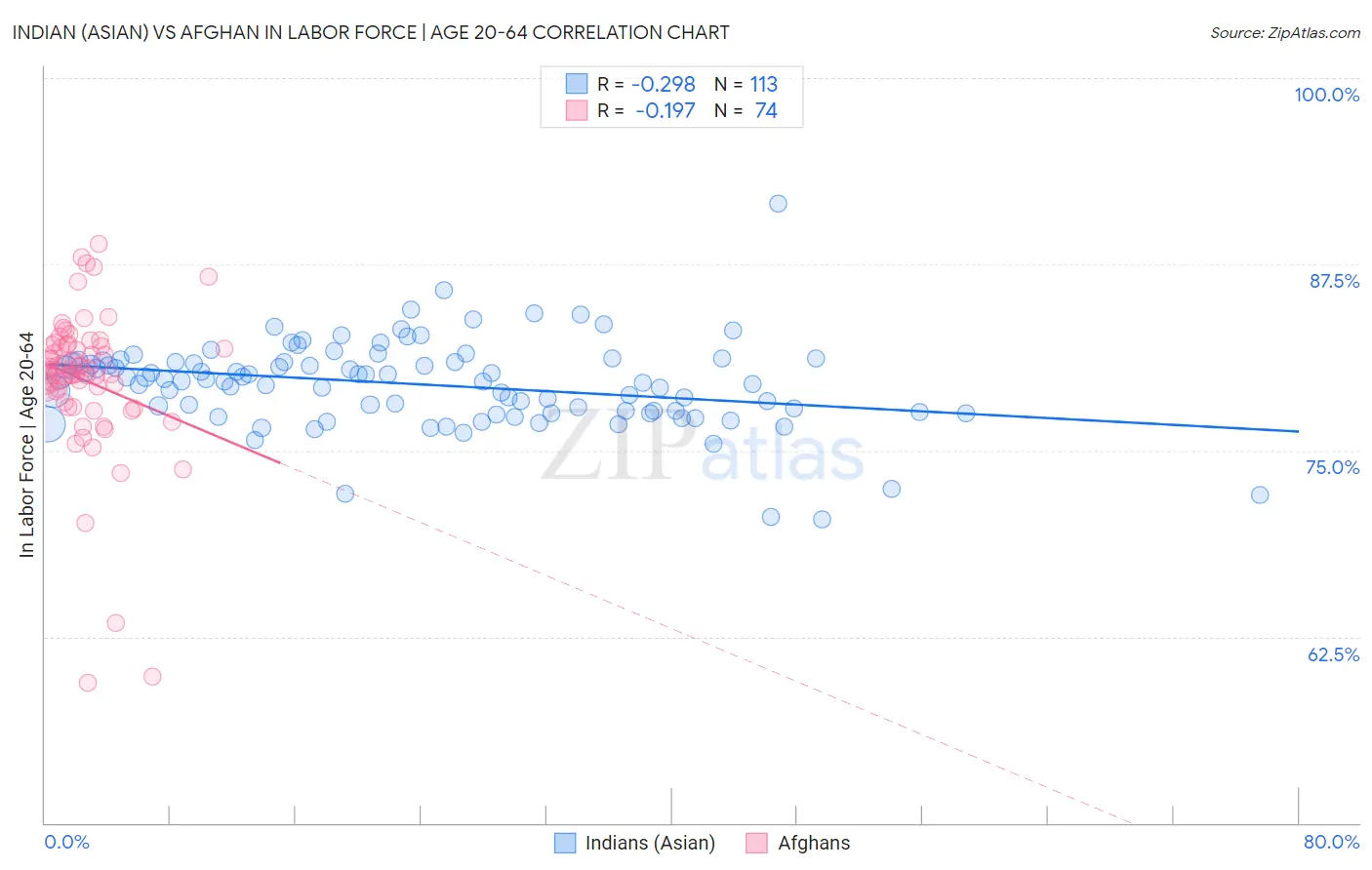 Indian (Asian) vs Afghan In Labor Force | Age 20-64