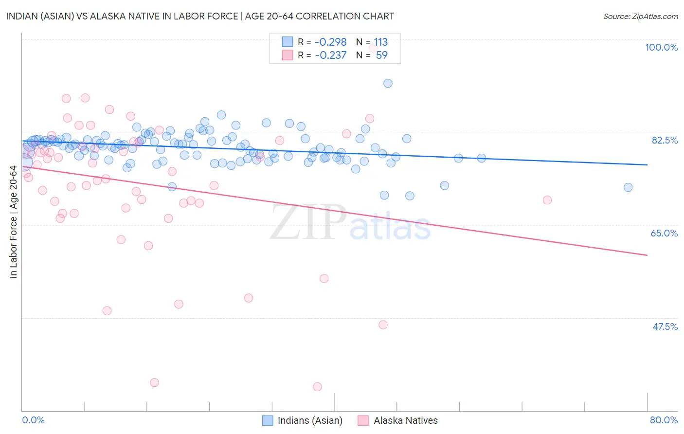 Indian (Asian) vs Alaska Native In Labor Force | Age 20-64