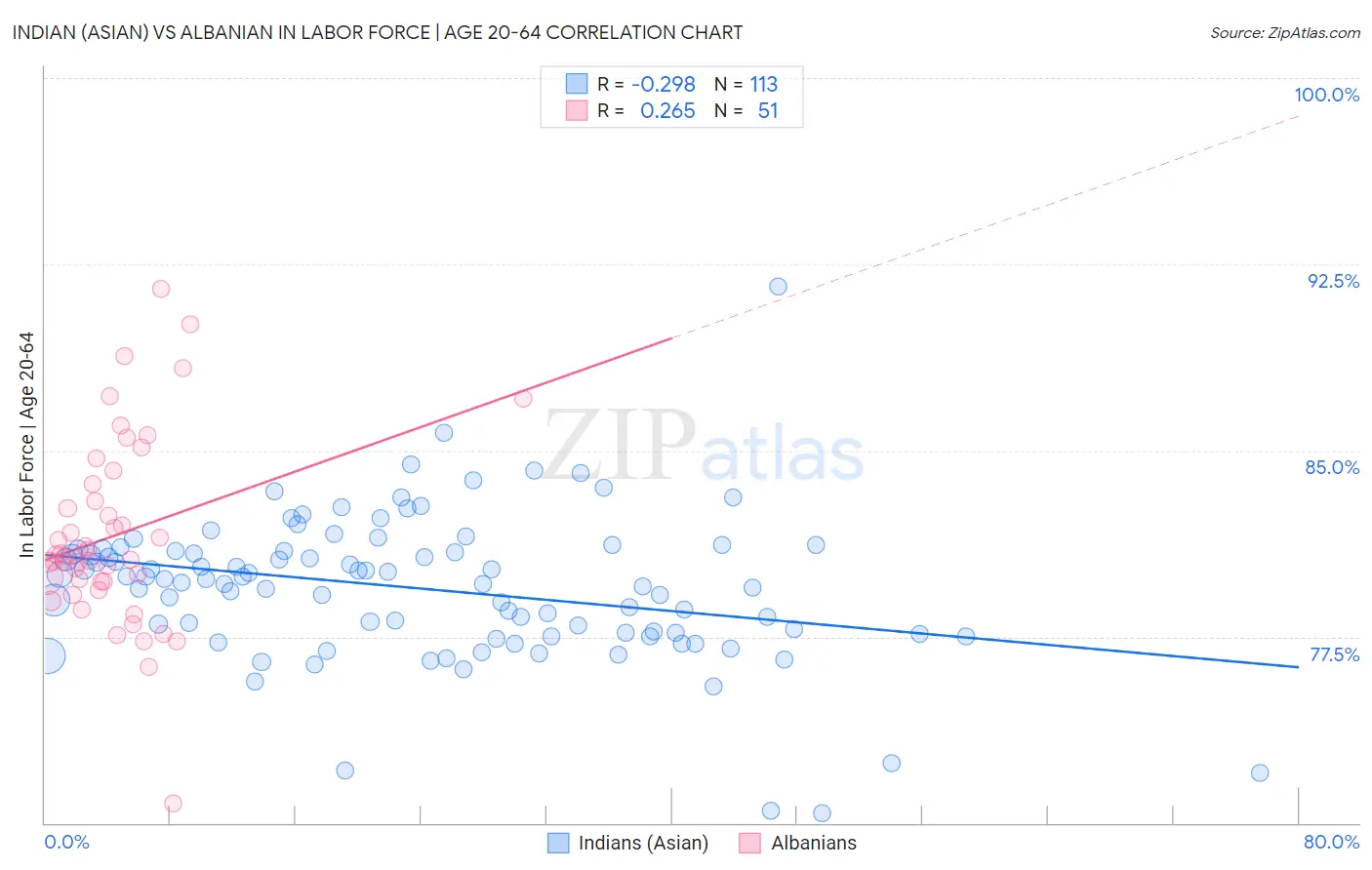 Indian (Asian) vs Albanian In Labor Force | Age 20-64
