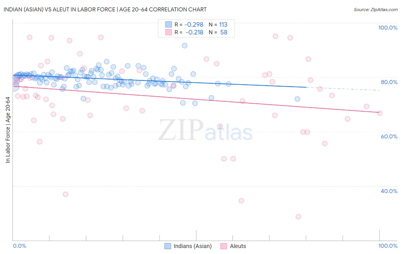 Indian (Asian) vs Aleut In Labor Force | Age 20-64
